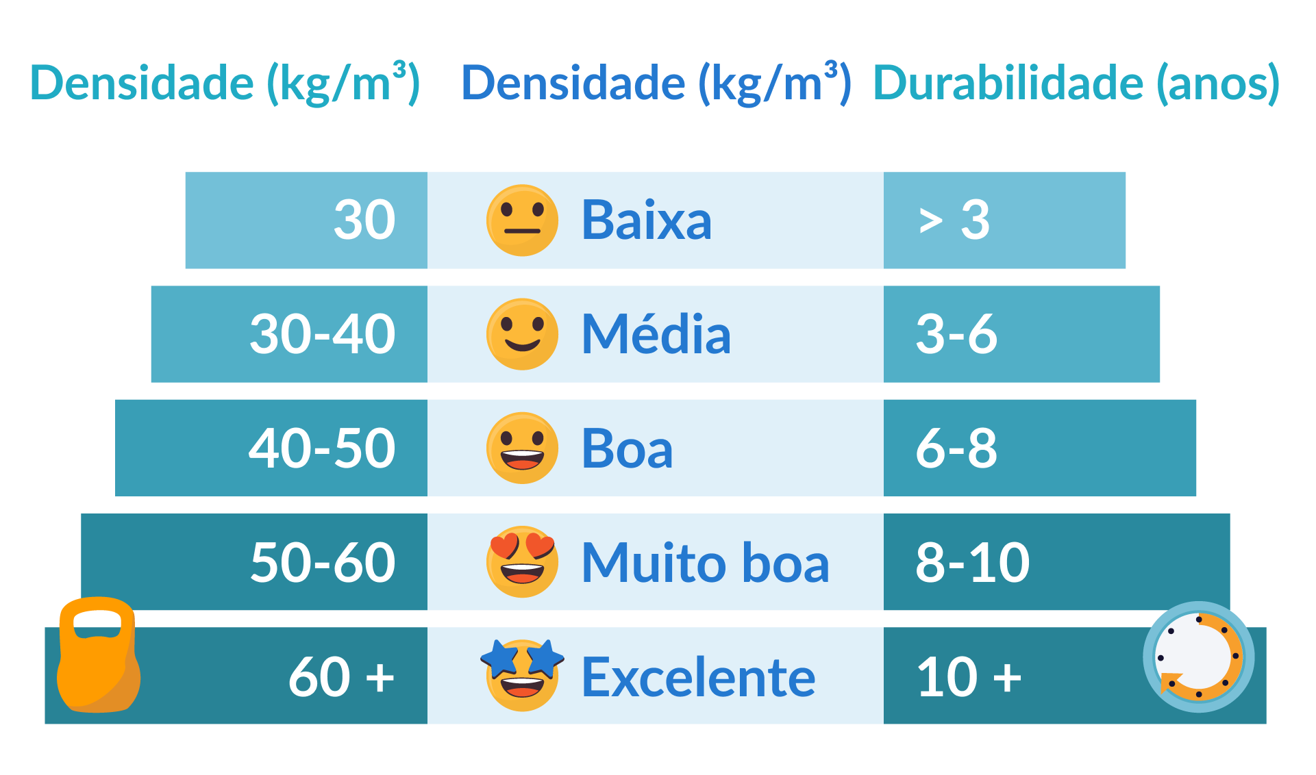 Gráfico que mostra a densidade de espuma